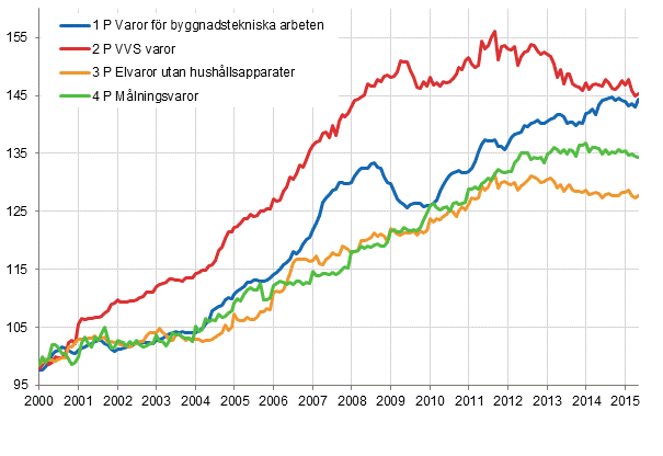 Figurbilaga 2. Indexvillkor-delindex 2000=100