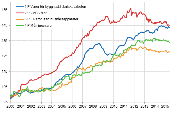 Figurbilaga 2. Indexvillkor-delindex 2000=100