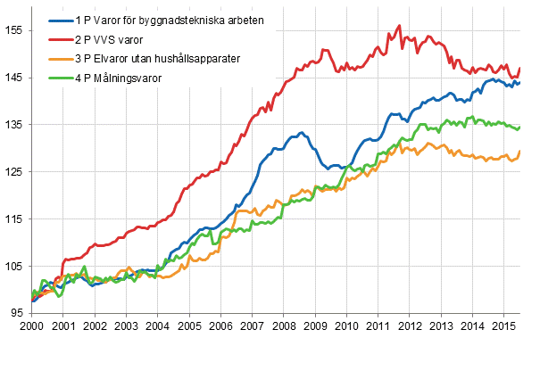 Figurbilaga 2. Indexvillkor-delindex 2000=100