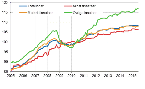 Byggnadskostnadsindex 2010=100