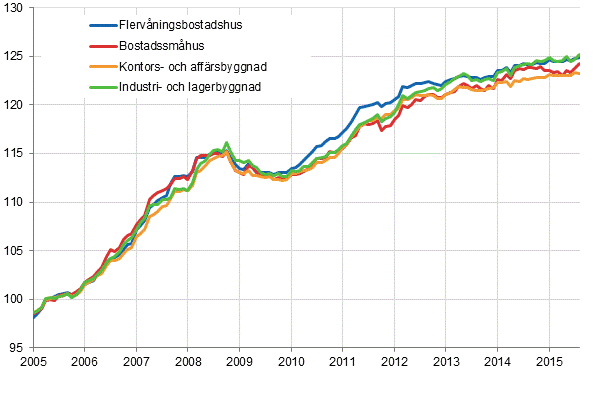 Figurbilaga 1. Byggnadskostnadsindex 2005=100