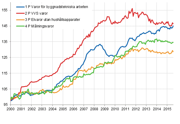 Figurbilaga 2. Indexvillkor-delindex 2000=100