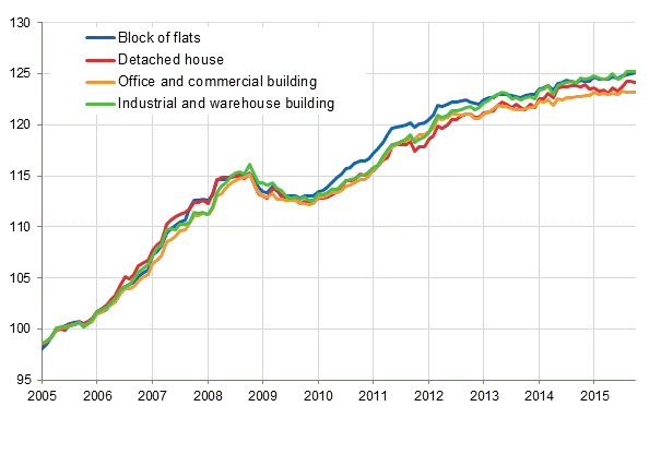 Appendix figure 1. Building cost index 2005=100