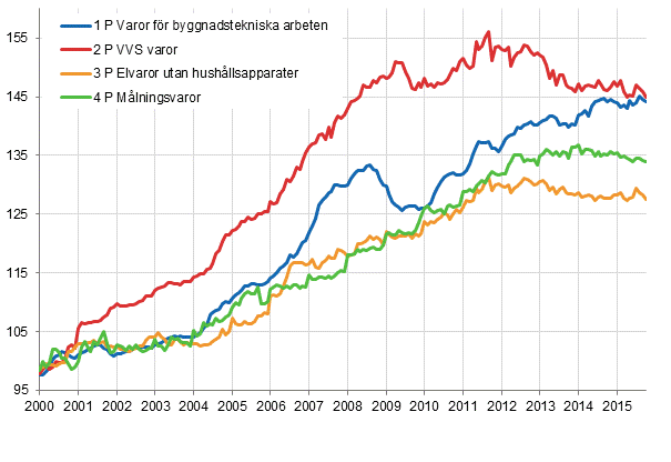 Figurbilaga 2. Indexvillkor-delindex 2000=100