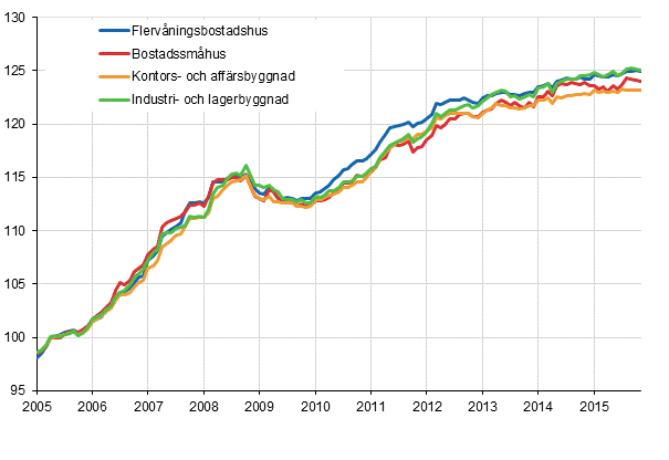 Figurbilaga 1. Byggnadskostnadsindex 2005=100