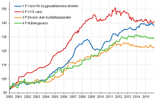 Figurbilaga 2. Indexvillkor-delindex 2000=100