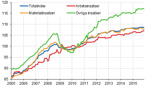 Byggnadskostnadsindex 2010=100