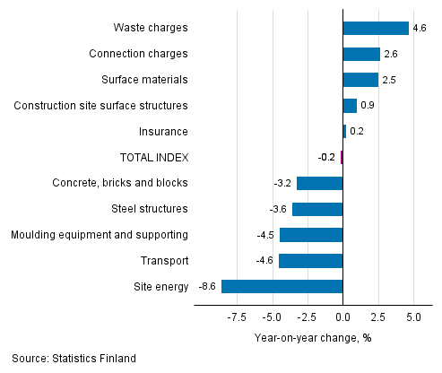 Appendix figure 1. Input indices 2015=100, largest annual changes, per cent