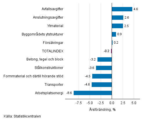 Figurbilaga 1. Insatsindex 2015=100, strsta rsfrndringar, procent