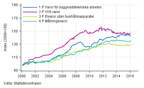 Figurbilaga 2. Indexvillkor-delindex P 2000=100