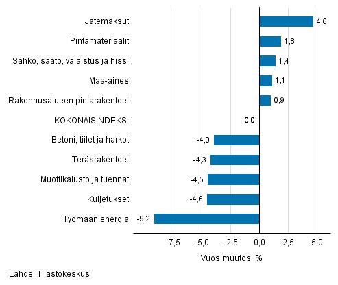 Liitekuvio 1. Panosindeksit 2015=100, suurimmat vuosimuutokset, prosenttia