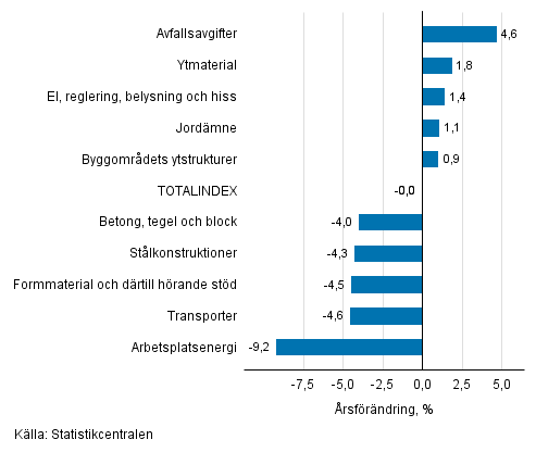 Figurbilaga 1. Insatsindex 2015=100, strsta rsfrndringar, procent