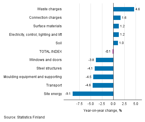 Appendix figure 1. Input indices 2015=100, largest annual changes, per cent