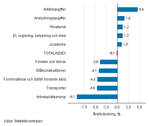 Figurbilaga 1. Insatsindex 2015=100, strsta rsfrndringar, procent