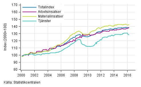 Byggnadskostnadsindexets lngsiktiga utveckling