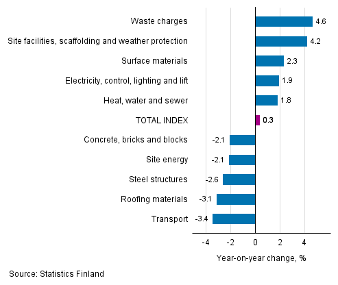 Appendix figure 1. Input indices 2015=100, largest annual changes, per cent