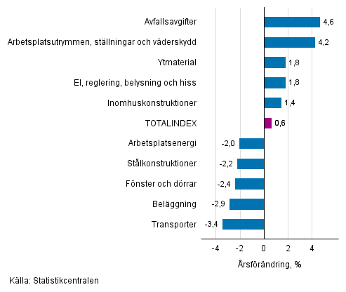 Figurbilaga 1. Insatsindex 2015=100, strsta rsfrndringar, procent