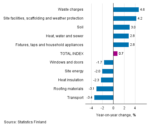 Appendix figure 1. Input indices 2015=100, largest annual changes, per cent