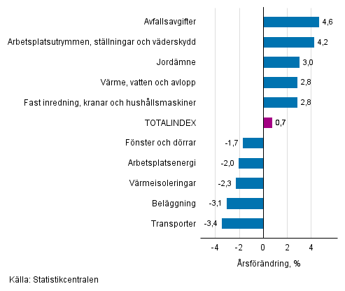 Figurbilaga 1. Insatsindex 2015=100, strsta rsfrndringar, procent