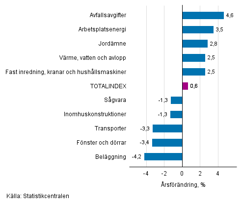 Figurbilaga 1. Insatsindex 2015=100, strsta rsfrndringar, procent