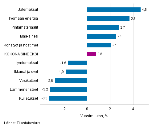 Liitekuvio 1. Panosindeksit 2015=100, suurimmat vuosimuutokset, prosenttia