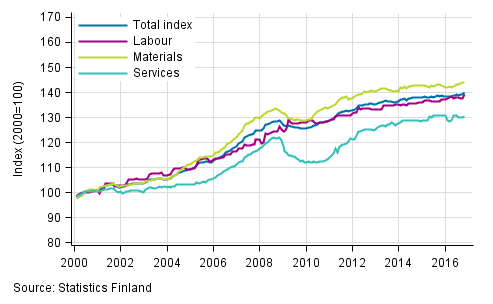 Long term development of the Building Cost Index