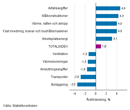 Figurbilaga 1. Insatsindex 2015=100, strsta rsfrndringar, procent