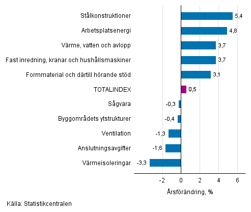 Figurbilaga 1. Insatsindex 2015=100, strsta rsfrndringar, procent