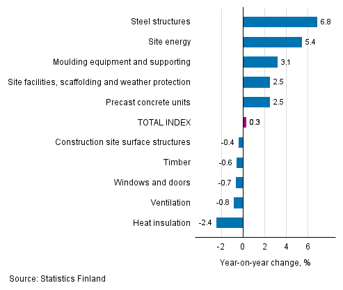 Appendix figure 1. Input indices 2015=100, largest annual changes, per cent