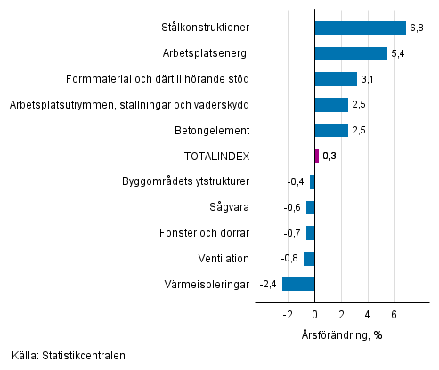 Figurbilaga 1. Insatsindex 2015=100, strsta rsfrndringar, procent