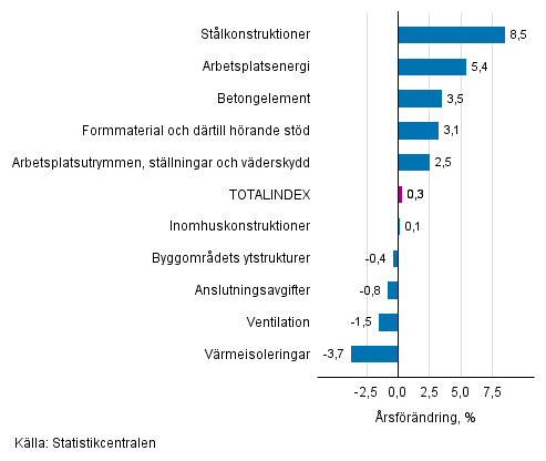 Figurbilaga 1. Insatsindex 2015=100, strsta rsfrndringar, procent