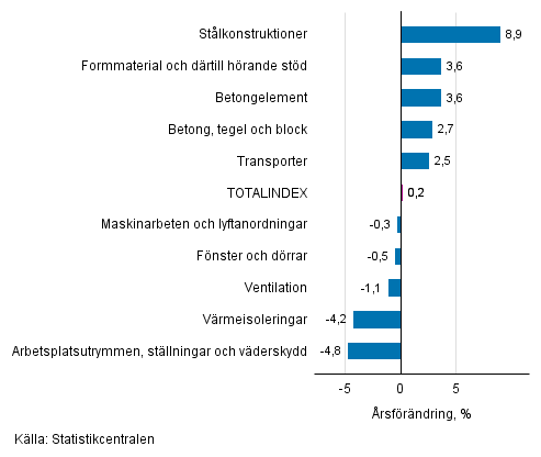 Figurbilaga 1. Insatsindex 2015=100, strsta rsfrndringar, procent