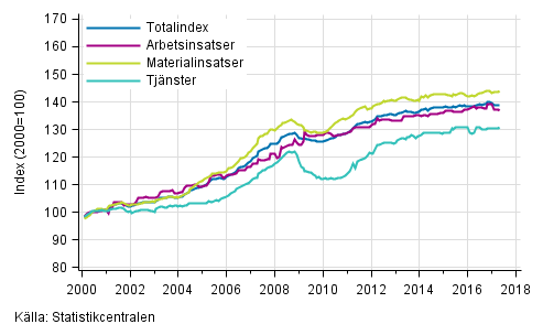 Byggnadskostnadsindexets lngsiktiga utveckling