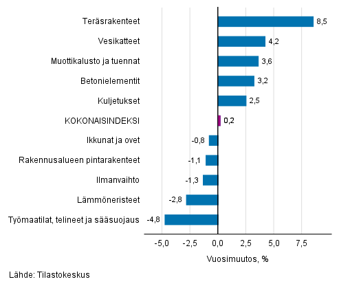 Liitekuvio 1. Panosindeksit 2015=100, suurimmat vuosimuutokset, prosenttia