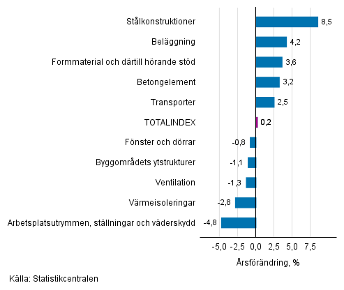 Figurbilaga 1. Insatsindex 2015=100, strsta rsfrndringar, procent