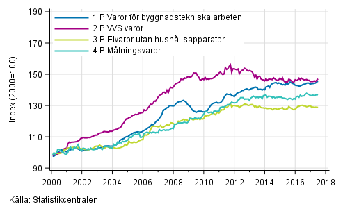 Figurbilaga 2. Indexvillkor-delindex P 2000=100