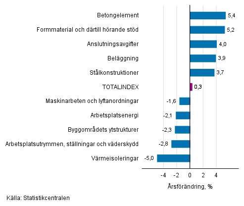 Figurbilaga 1. Insatsindex 2015=100, strsta rsfrndringar, procent