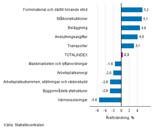 Figurbilaga 1. Insatsindex 2015=100, strsta rsfrndringar, procent