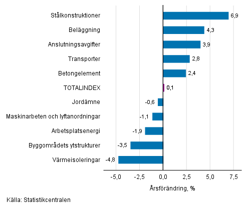 Figurbilaga 1. Insatsindex 2015=100, strsta rsfrndringar, procent