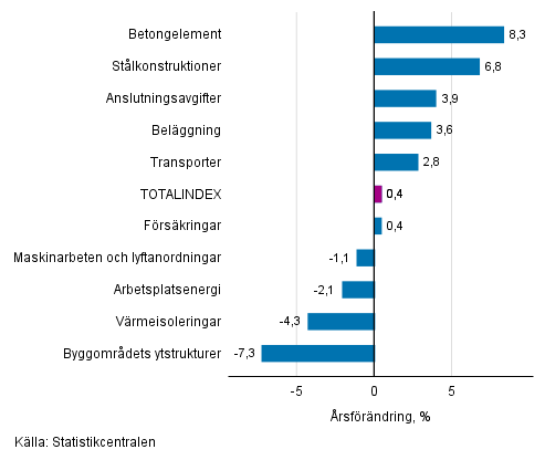 Figurbilaga 1. Insatsindex 2015=100, strsta rsfrndringar, procent