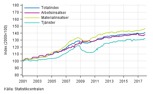 Byggnadskostnadsindexets lngsiktiga utveckling