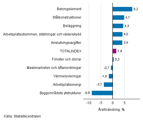 Figurbilaga 1. Insatsindex 2015=100, strsta rsfrndringar, procent