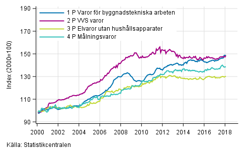 Figurbilaga 2. Indexvillkor-delindex P 2000=100