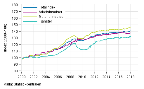 Byggnadskostnadsindexets lngsiktiga utveckling