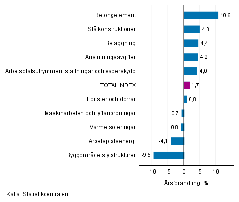 Figurbilaga 1. Insatsindex 2015=100, strsta rsfrndringar, procent