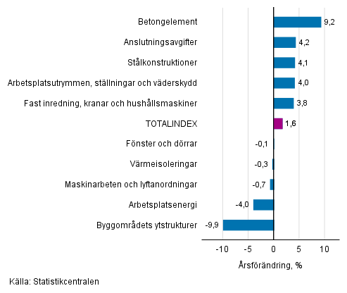 Figurbilaga 1. Insatsindex 2015=100, strsta rsfrndringar, procent