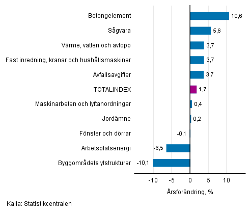 Figurbilaga 1. Insatsindex 2015=100, strsta rsfrndringar, procent