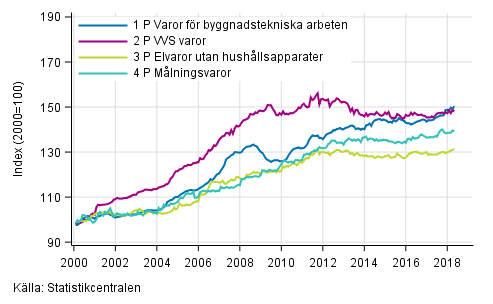 Figurbilaga 2. Indexvillkor-delindex P 2000=100