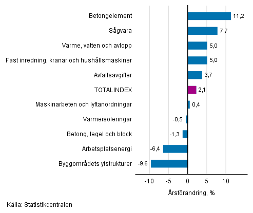 Figurbilaga 1. Insatsindex 2015=100, strsta rsfrndringar, procent