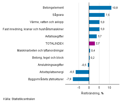 Figurbilaga 1. Insatsindex 2015=100, strsta rsfrndringar, procent